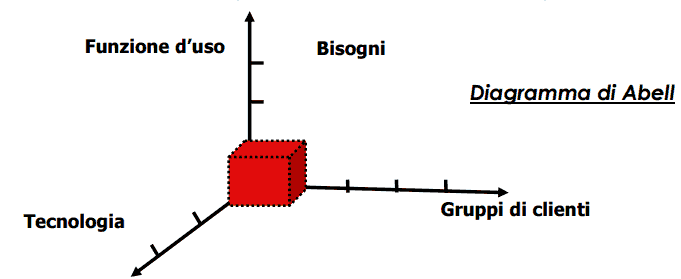 diagramma di abell