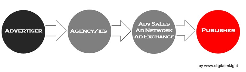 advertising value chain