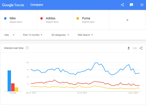 misurare brand awareness con google trends