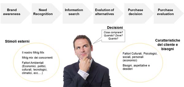 buying cycle