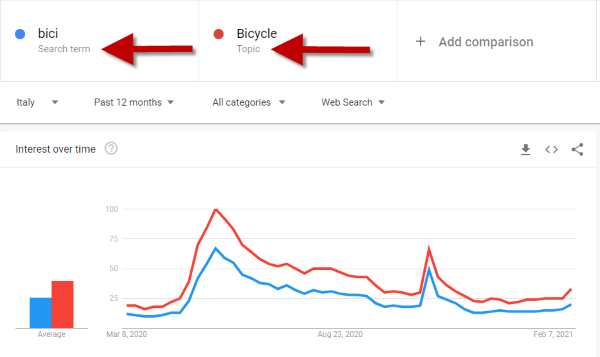 confronto keyword