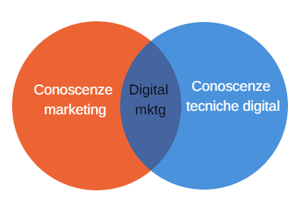 competenze digital