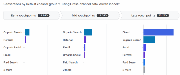 data driven model GA4