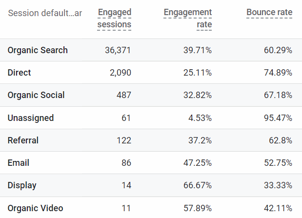 report engage rate e bounce