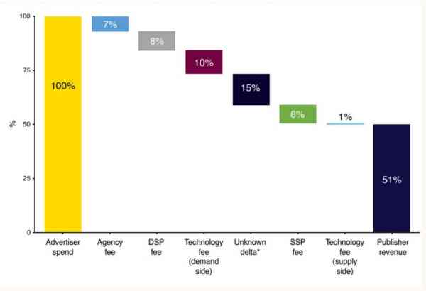 Dove vanno i soldi del programmatic