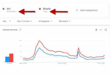 Come usare Google Trends per il marketing