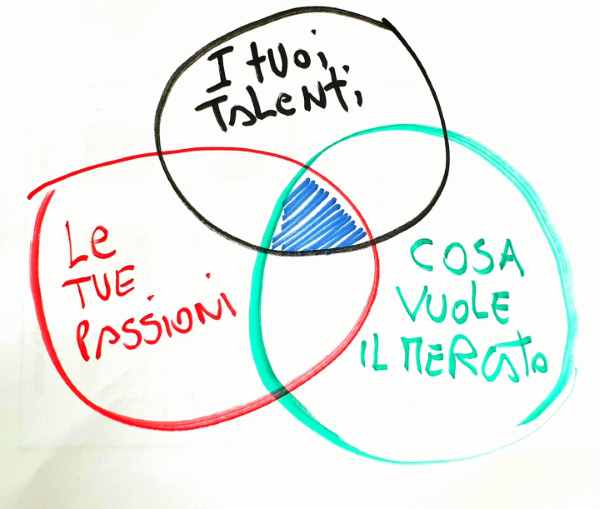 schema talento, passioni e mercato