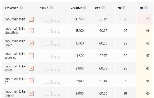 selezione keyword