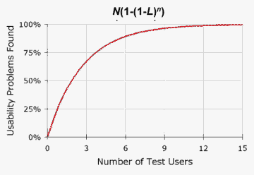 test usabilità