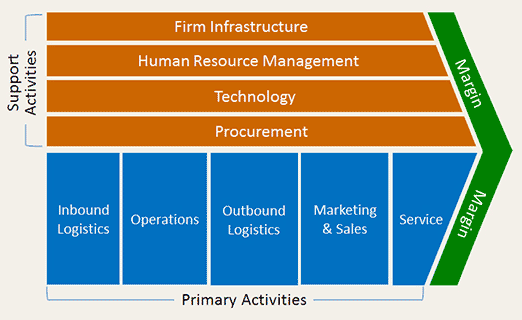 modello value chain